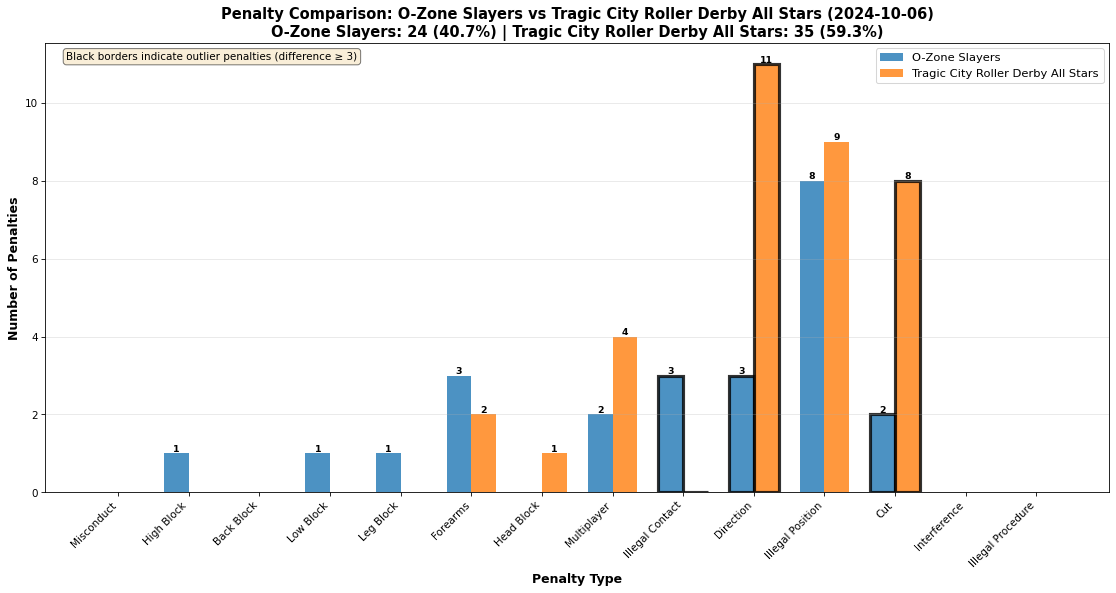 2025-05-04-O-Zone Slayers-vs-Tragic City Roller Derby All Stars-penalties.png
